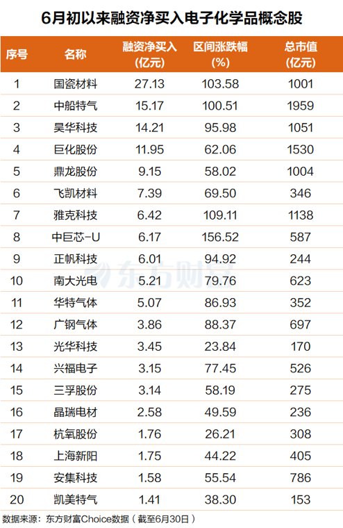 利润暴增665%!电子化学品国产替代空间广阔(附股)
