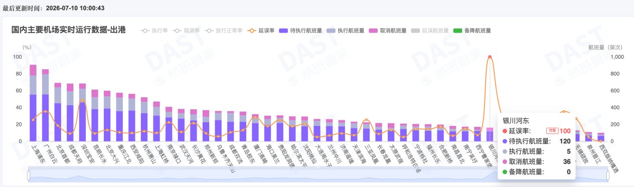台风“巴威”致航班取消率上升,多家航司发布最新退改政策
