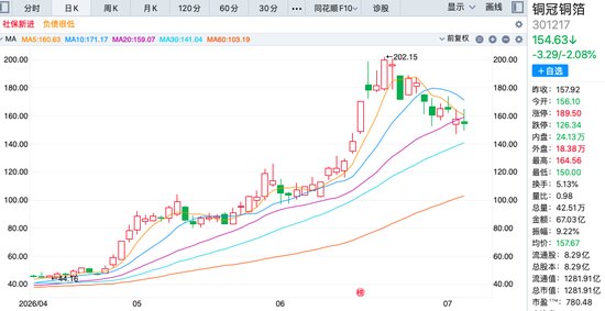 成本约4.73元,卖出98元!国轩高科子公司高位减持铜冠铜箔,套现8.29亿元,收益率近20倍